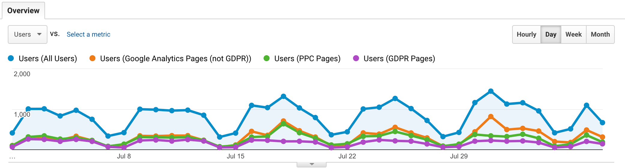 Google Analytics advanced segments